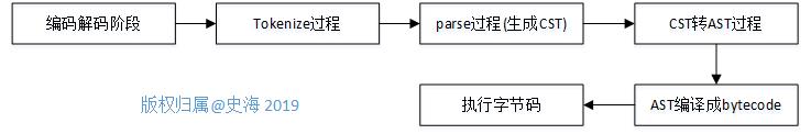 python编译器执行过程